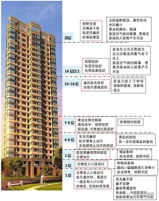 买房避坑指南:这5个楼层真香,千万别错过